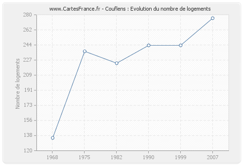 Couflens : Evolution du nombre de logements