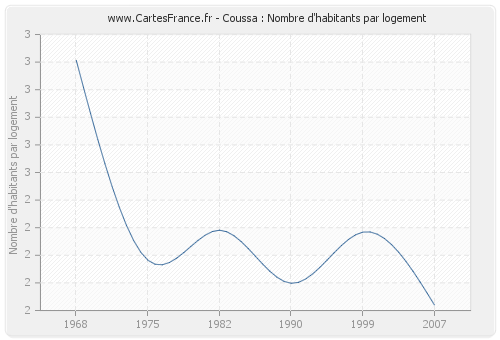 Coussa : Nombre d'habitants par logement