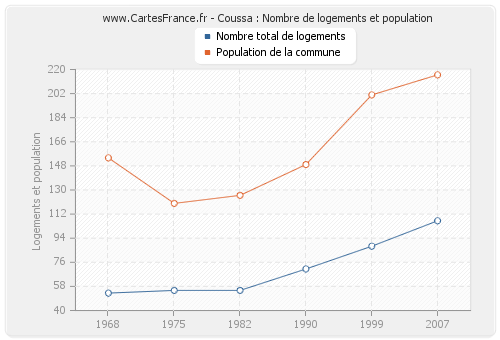 Coussa : Nombre de logements et population