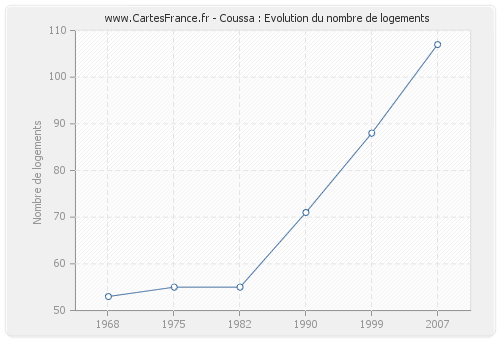 Coussa : Evolution du nombre de logements