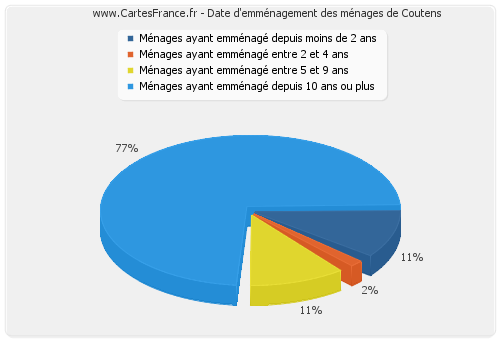 Date d'emménagement des ménages de Coutens