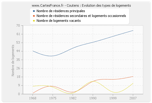 Coutens : Evolution des types de logements