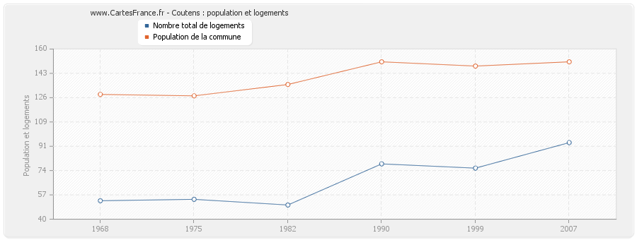 Coutens : population et logements