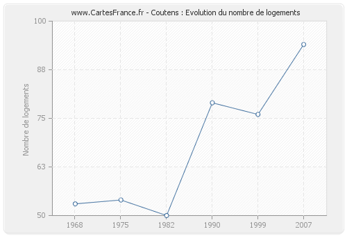 Coutens : Evolution du nombre de logements