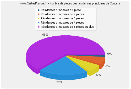 Nombre de pièces des résidences principales de Coutens