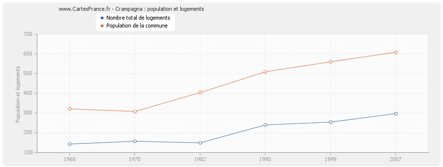 Crampagna : population et logements