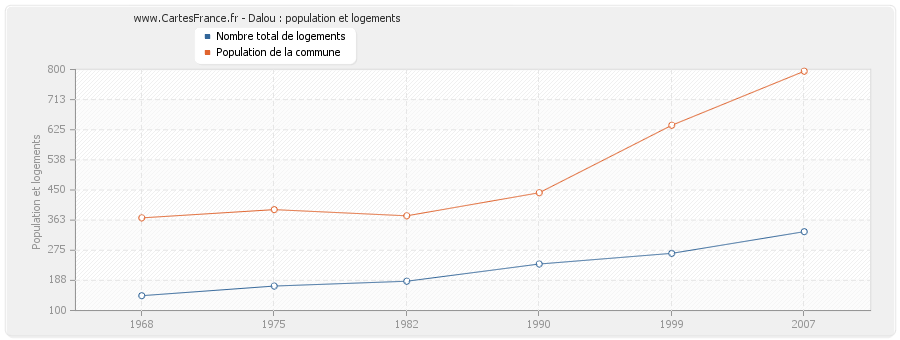 Dalou : population et logements