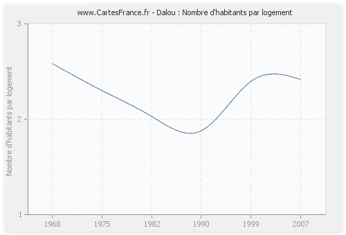 Dalou : Nombre d'habitants par logement