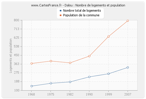 Dalou : Nombre de logements et population