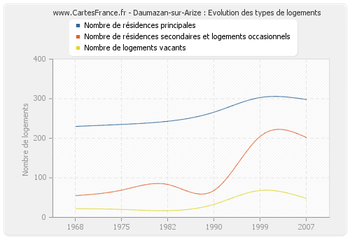 Daumazan-sur-Arize : Evolution des types de logements