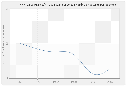 Daumazan-sur-Arize : Nombre d'habitants par logement