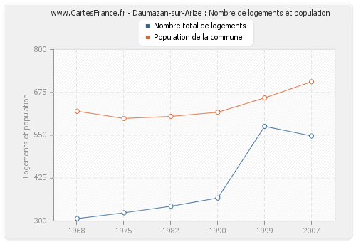 Daumazan-sur-Arize : Nombre de logements et population