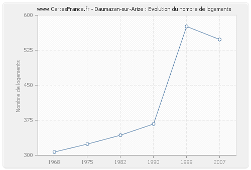 Daumazan-sur-Arize : Evolution du nombre de logements