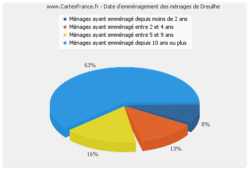 Date d'emménagement des ménages de Dreuilhe