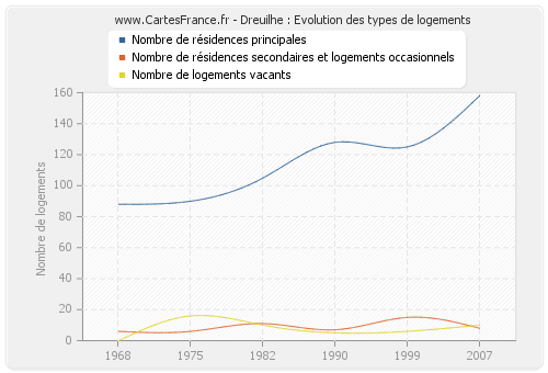 Dreuilhe : Evolution des types de logements