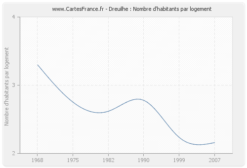 Dreuilhe : Nombre d'habitants par logement