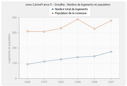 Dreuilhe : Nombre de logements et population