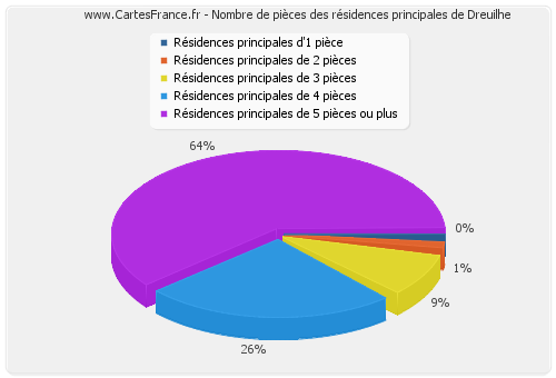 Nombre de pièces des résidences principales de Dreuilhe