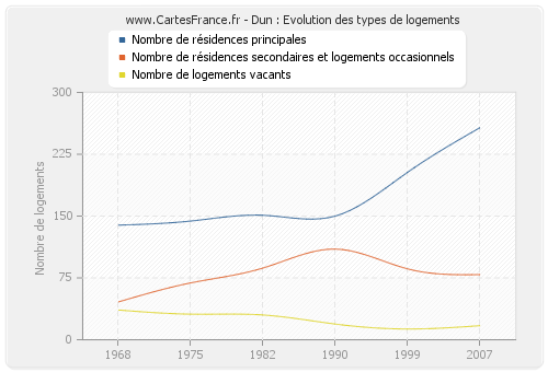 Dun : Evolution des types de logements