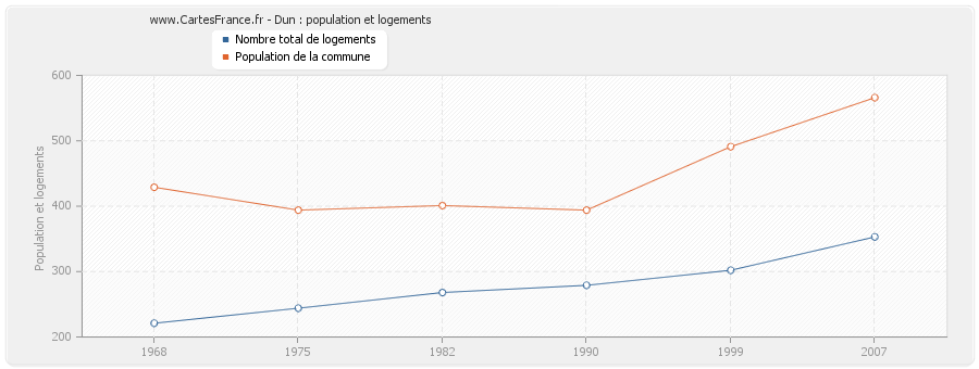 Dun : population et logements