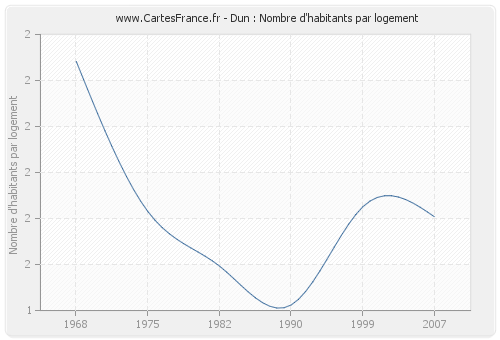 Dun : Nombre d'habitants par logement