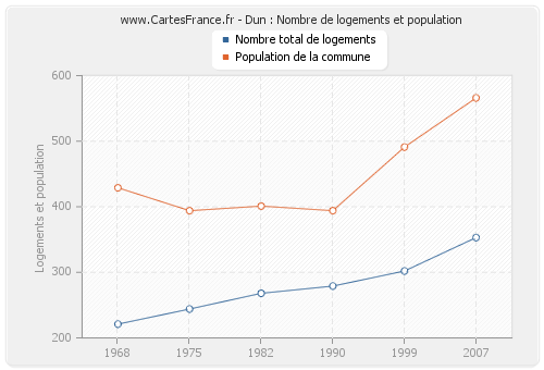 Dun : Nombre de logements et population