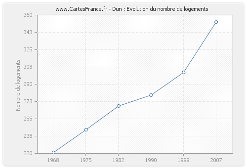 Dun : Evolution du nombre de logements