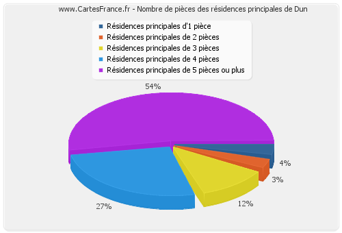 Nombre de pièces des résidences principales de Dun