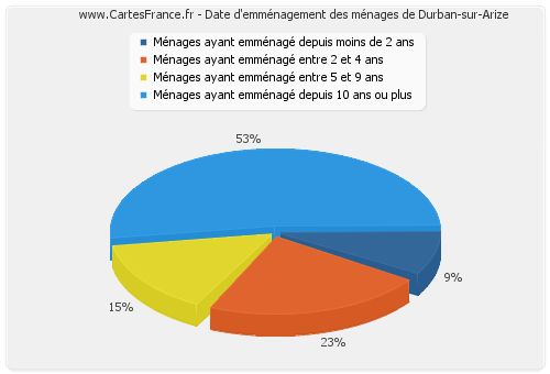 Date d'emménagement des ménages de Durban-sur-Arize