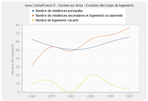 Durban-sur-Arize : Evolution des types de logements