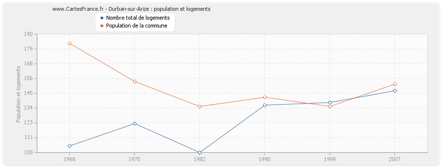 Durban-sur-Arize : population et logements