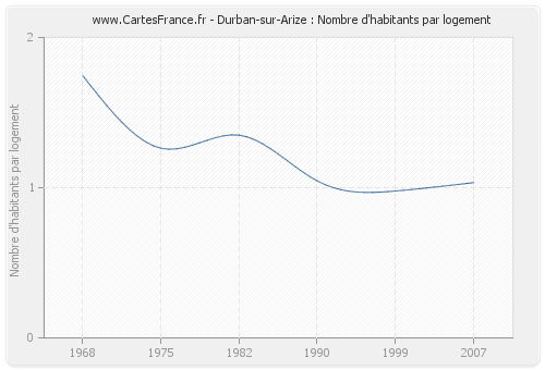 Durban-sur-Arize : Nombre d'habitants par logement