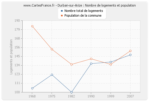 Durban-sur-Arize : Nombre de logements et population