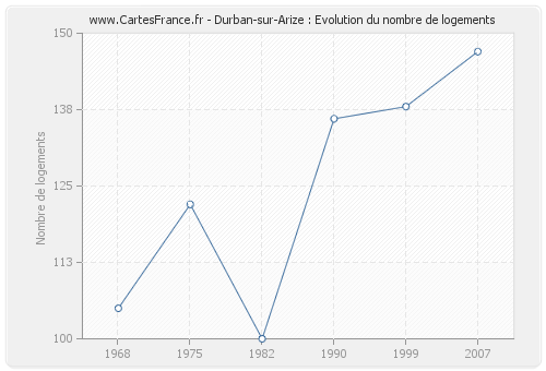 Durban-sur-Arize : Evolution du nombre de logements