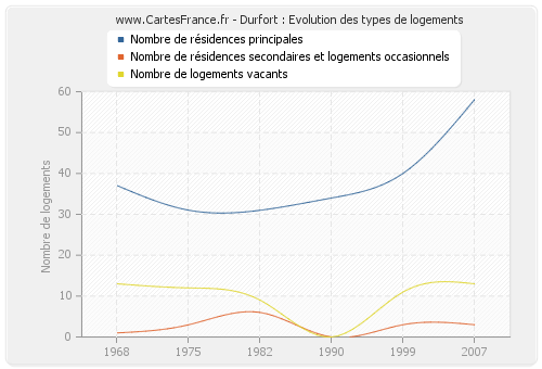 Durfort : Evolution des types de logements