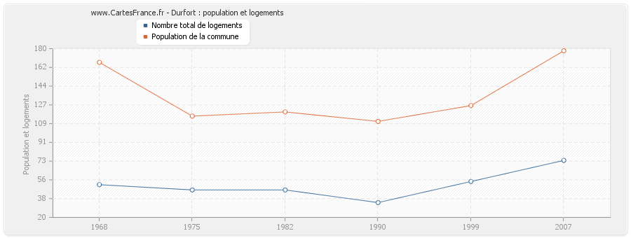 Durfort : population et logements