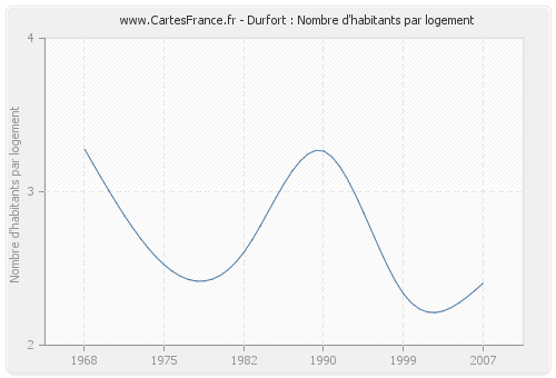 Durfort : Nombre d'habitants par logement