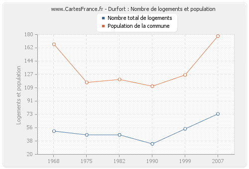 Durfort : Nombre de logements et population