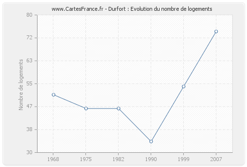 Durfort : Evolution du nombre de logements