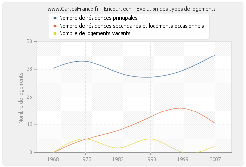 Encourtiech : Evolution des types de logements