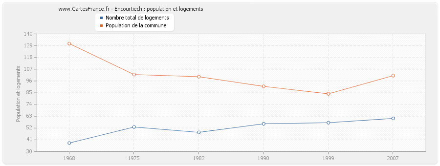 Encourtiech : population et logements