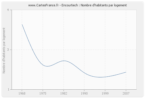 Encourtiech : Nombre d'habitants par logement