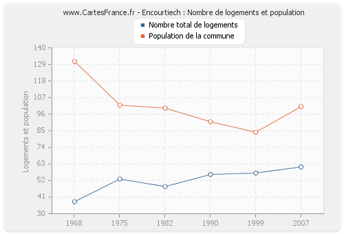 Encourtiech : Nombre de logements et population