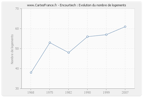 Encourtiech : Evolution du nombre de logements