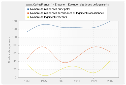 Engomer : Evolution des types de logements