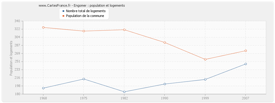 Engomer : population et logements