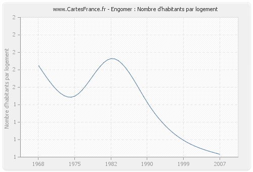 Engomer : Nombre d'habitants par logement