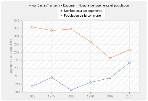 Engomer : Nombre de logements et population