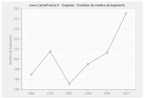 Engomer : Evolution du nombre de logements