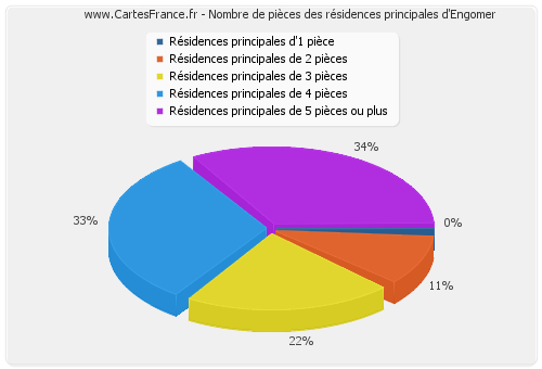 Nombre de pièces des résidences principales d'Engomer